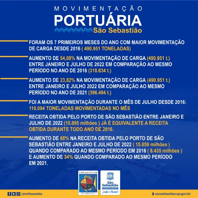 Foto: São Sebastião registra recorde de movimentação portuária para o período de janeiro a julho