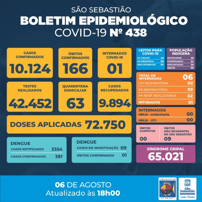 Foto: Prefeitura de São Sebastião – COVID-19: Boletim Epidemiológico #438