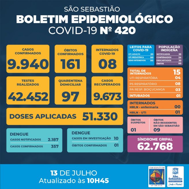 Foto: Prefeitura de São Sebastião – COVID-19: Boletim Epidemiológico #420