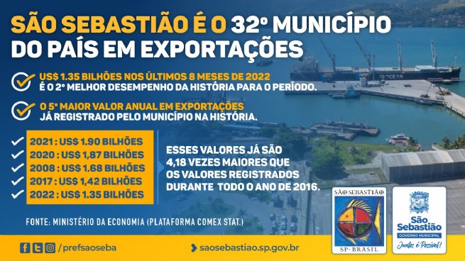 Foto: São Sebastião é o 32º município do país em exportações