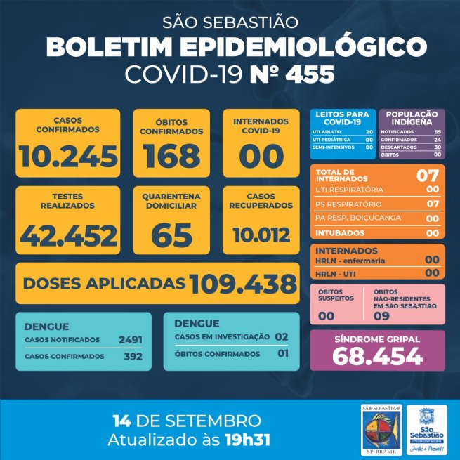Foto: Prefeitura de São Sebastião – COVID-19: Boletim Epidemiológico #455