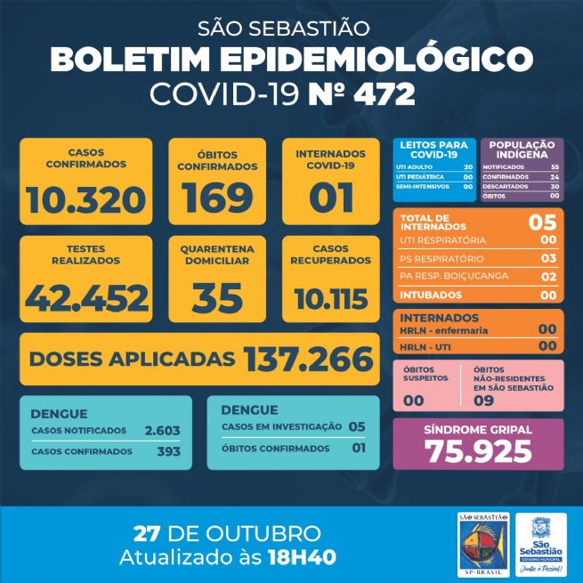 Foto: Prefeitura de São Sebastião – COVID-19: Boletim Epidemiológico #472