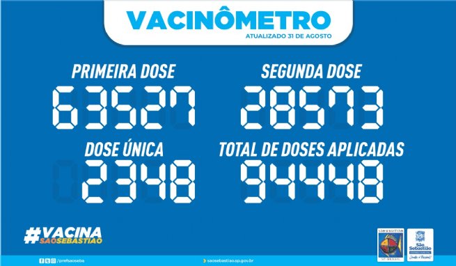 Foto: PREFEITURA DE SÃO SEBASTIÃO - VACINÔMETRO